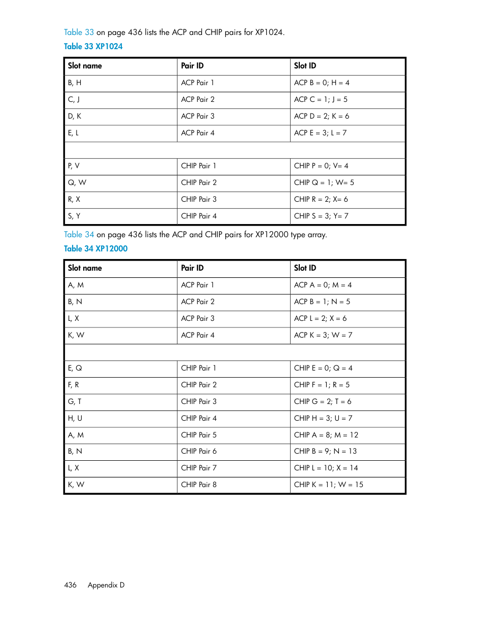 Xp1024, Xp12000 | HP XP P9000 Performance Advisor Software User Manual | Page 436 / 476