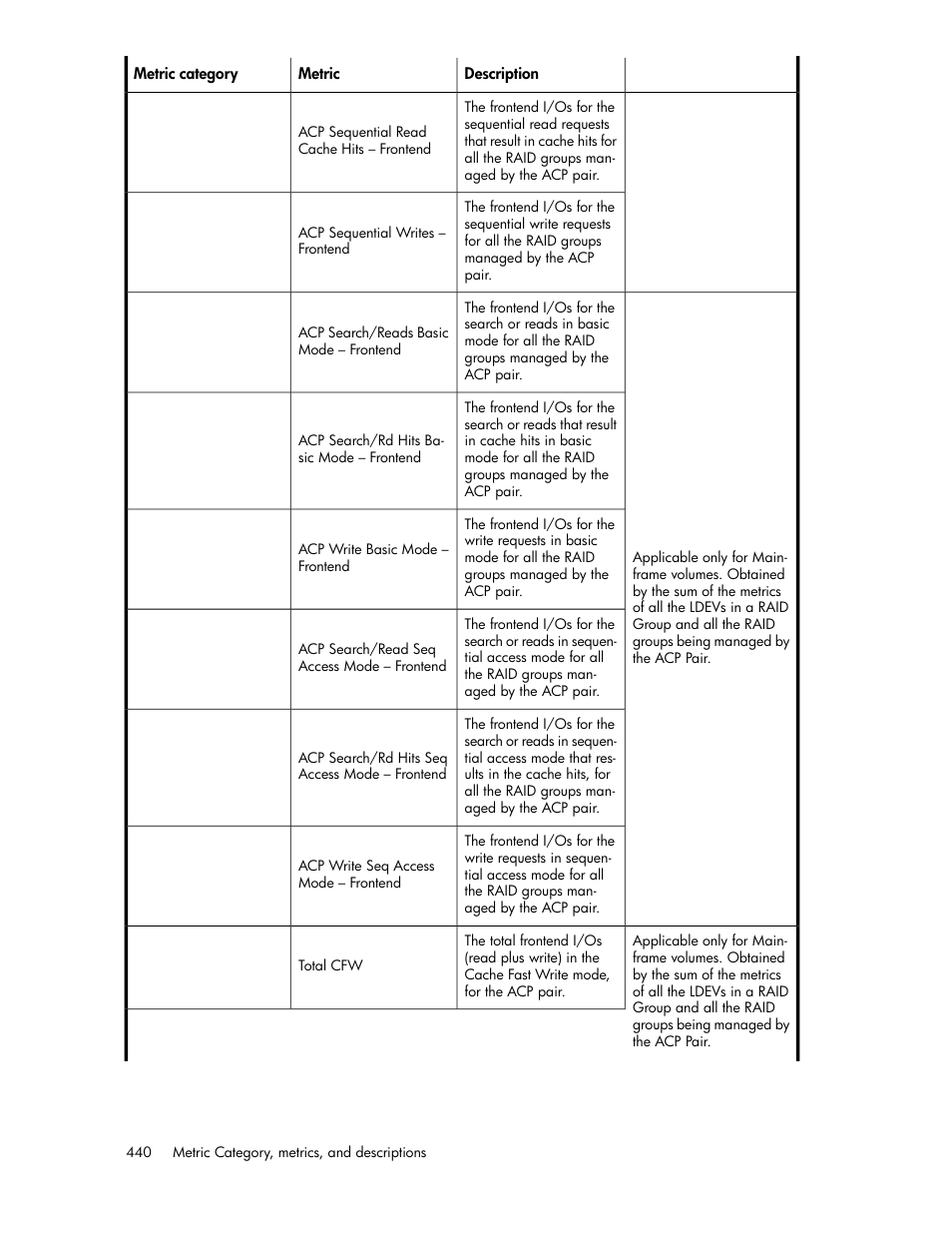 HP XP P9000 Performance Advisor Software User Manual | Page 440 / 476