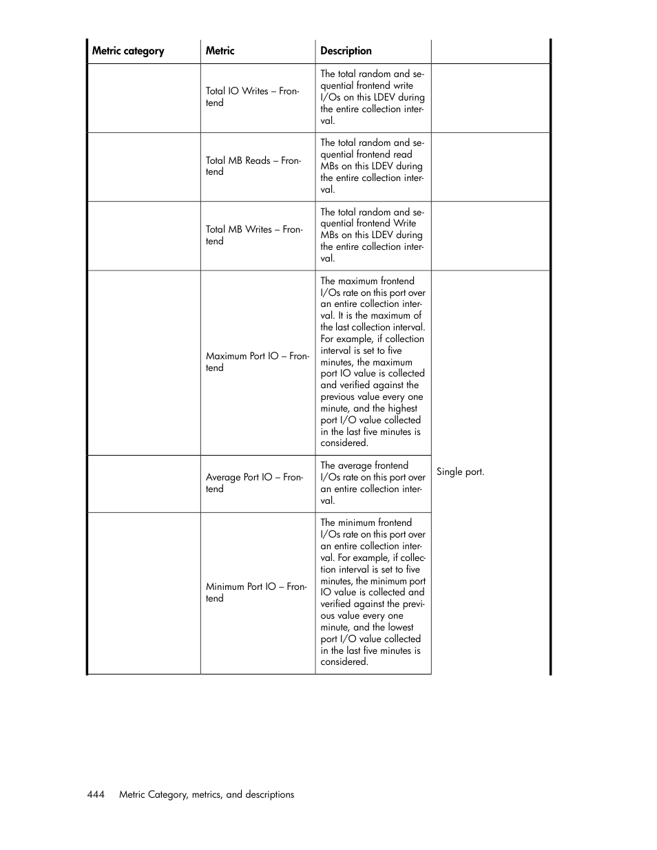 HP XP P9000 Performance Advisor Software User Manual | Page 444 / 476