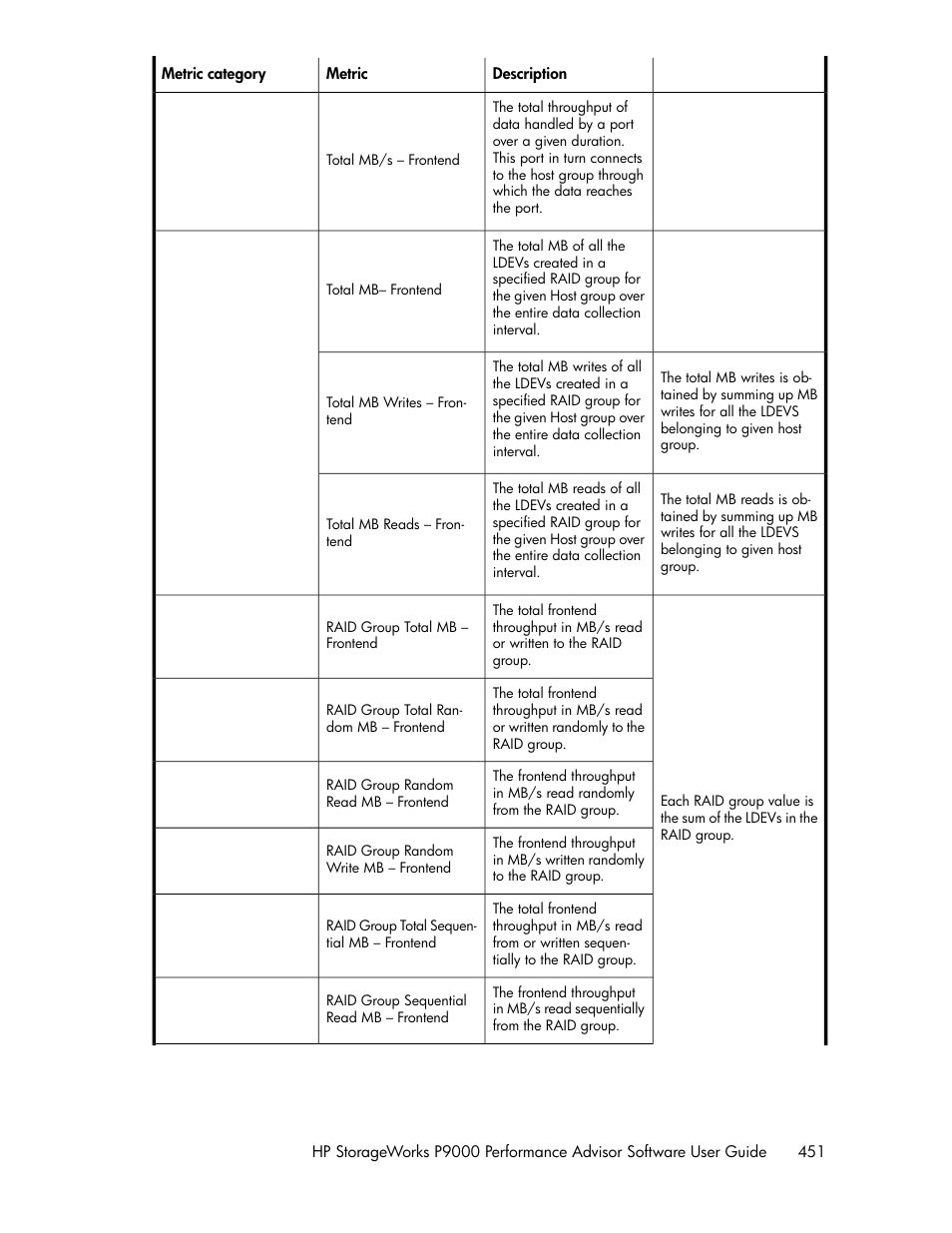 HP XP P9000 Performance Advisor Software User Manual | Page 451 / 476