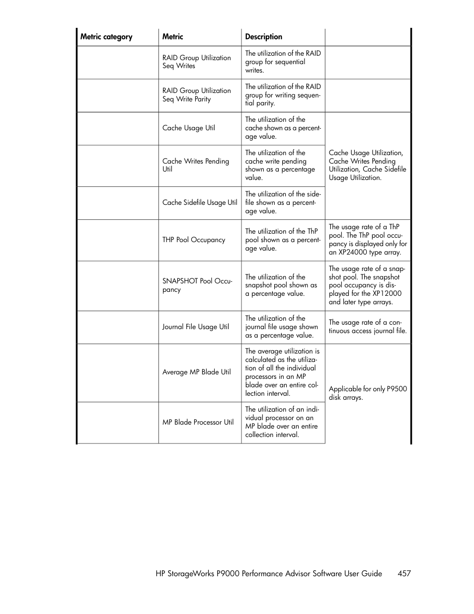 HP XP P9000 Performance Advisor Software User Manual | Page 457 / 476