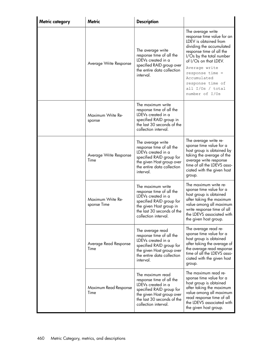 HP XP P9000 Performance Advisor Software User Manual | Page 460 / 476