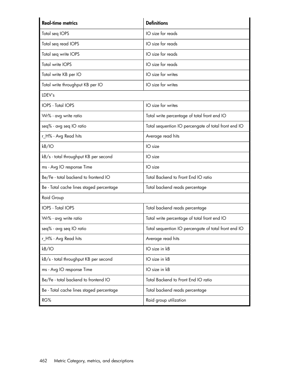 HP XP P9000 Performance Advisor Software User Manual | Page 462 / 476