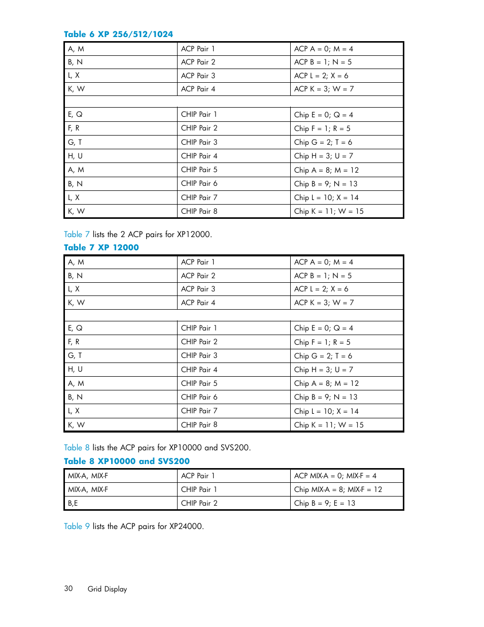 Xp 256/512/1024, Xp 12000, Xp10000 and svs200 | HP XP Performance Advisor Software User Manual | Page 30 / 159