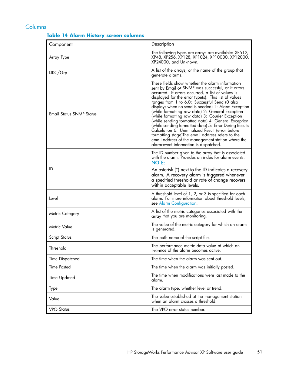 Columns, Alarm history screen columns | HP XP Performance Advisor Software User Manual | Page 51 / 159
