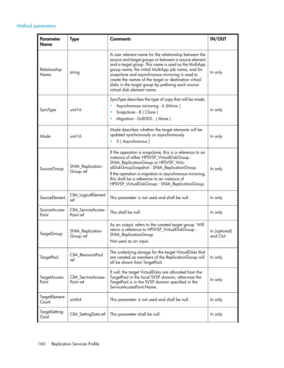 Method parameters | HP SAN Virtualization Services Platform User Manual | Page 160 / 324