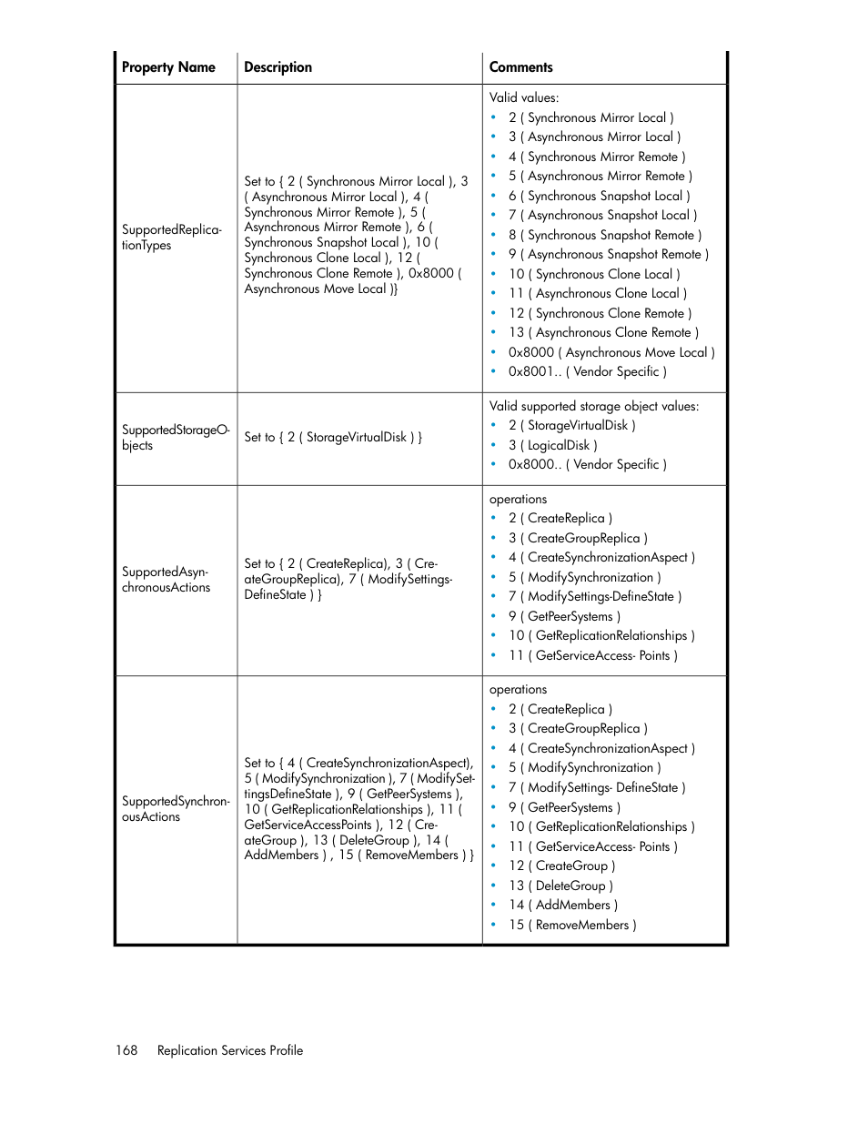 HP SAN Virtualization Services Platform User Manual | Page 168 / 324