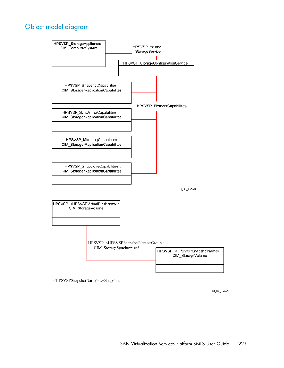 Object model diagram | HP SAN Virtualization Services Platform User Manual | Page 223 / 324