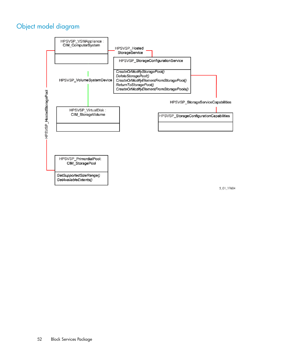 Object model diagram | HP SAN Virtualization Services Platform User Manual | Page 52 / 324
