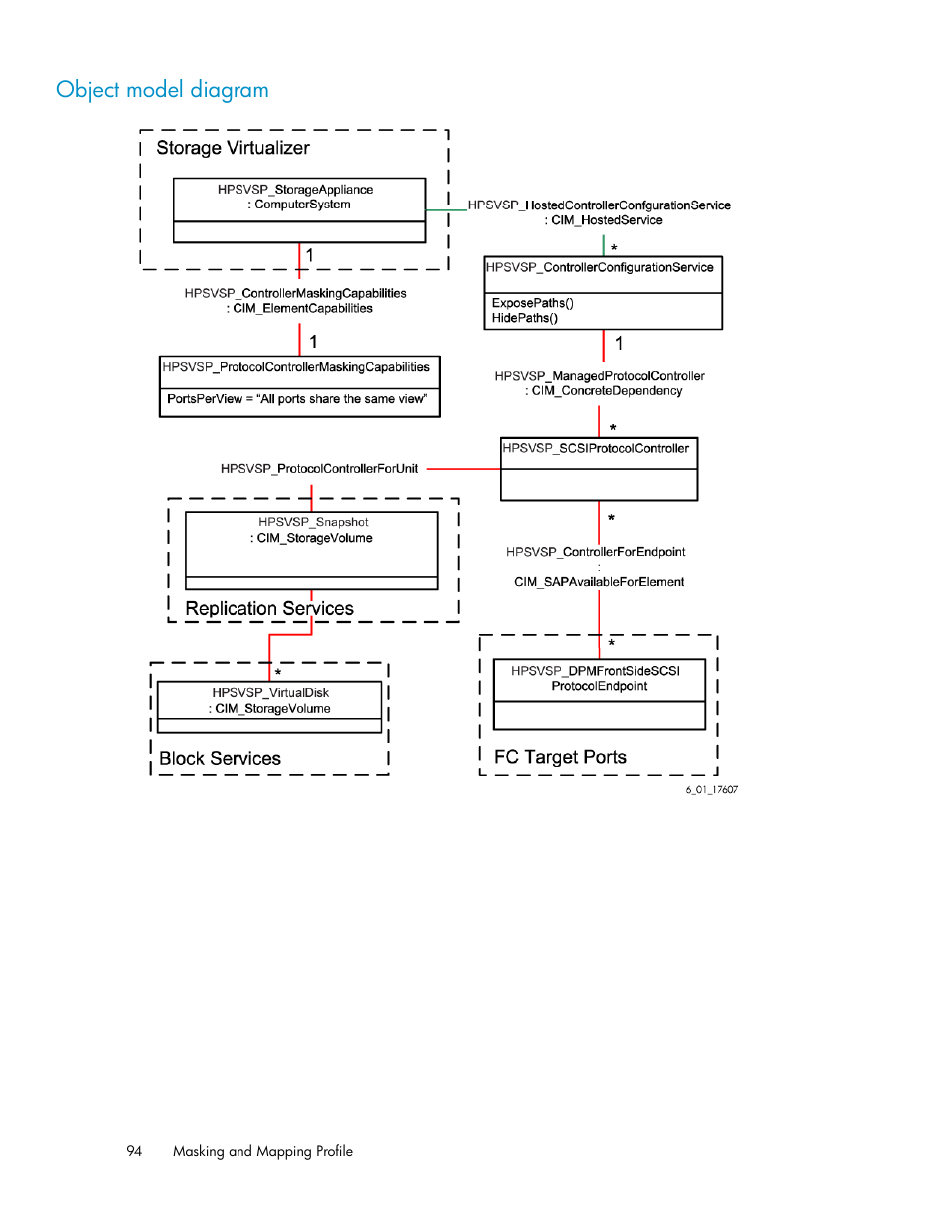 Object model diagram | HP SAN Virtualization Services Platform User Manual | Page 94 / 324
