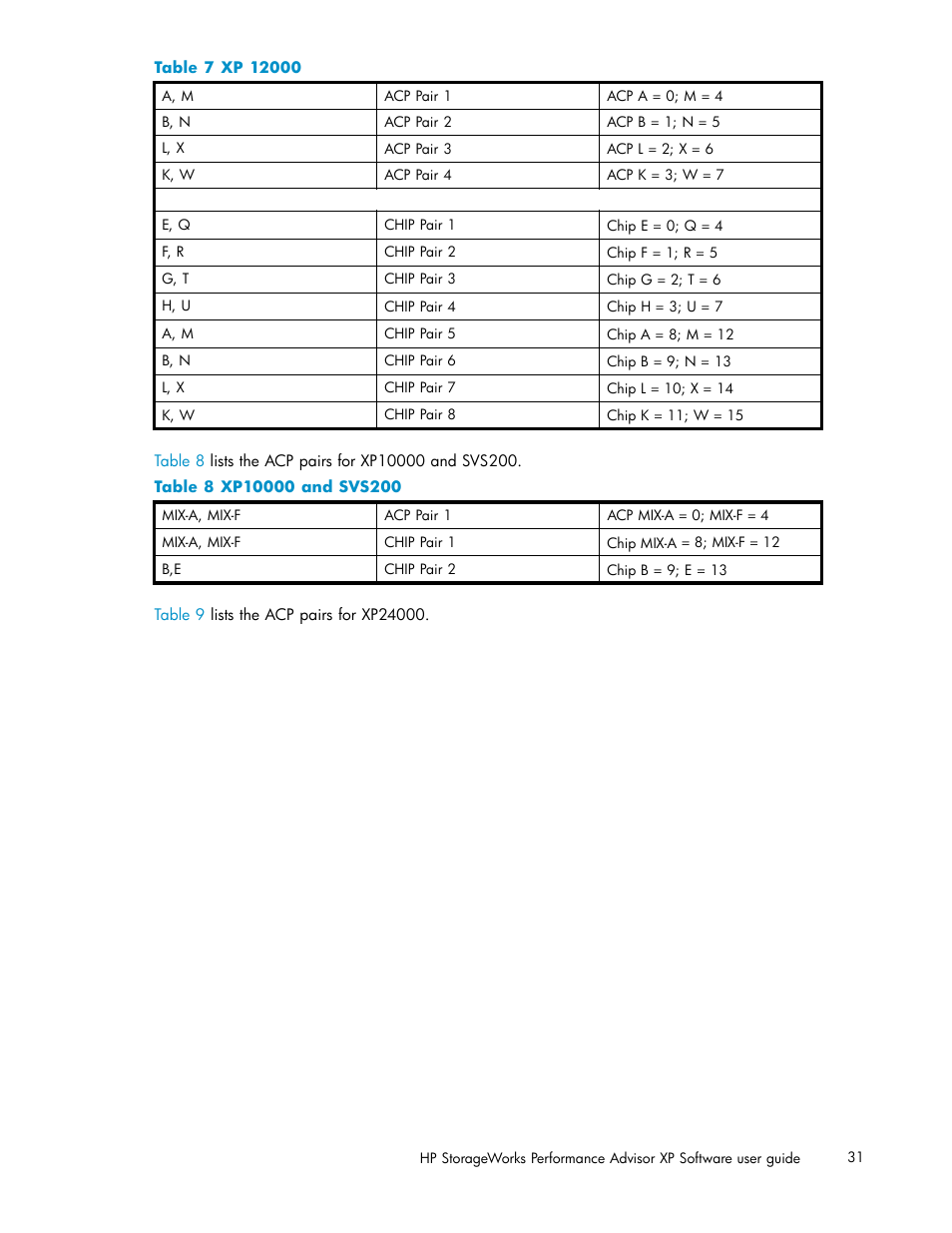 Xp 12000, Xp10000 and svs200 | HP XP Performance Advisor Software User Manual | Page 31 / 165