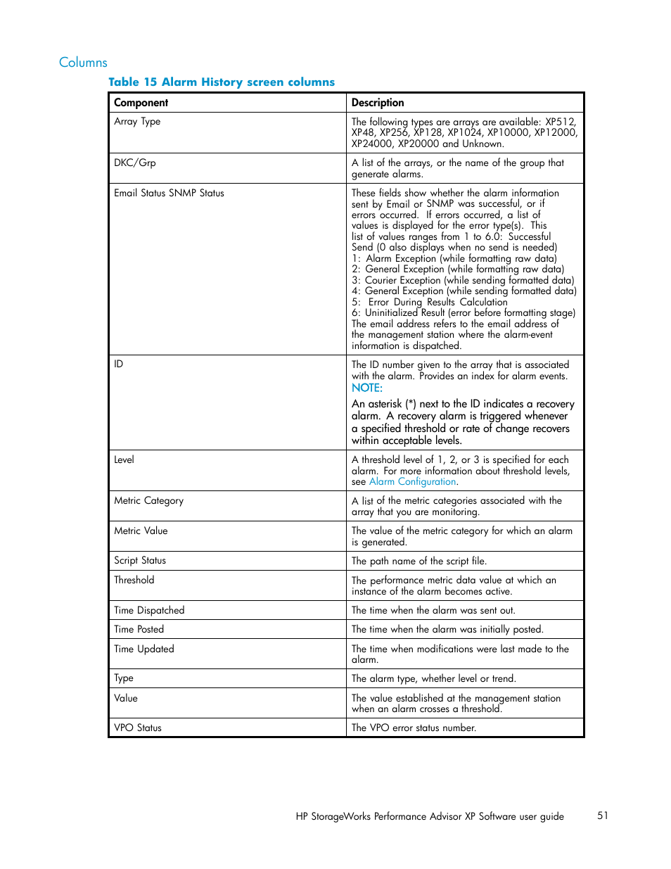 Columns, Alarm history screen columns | HP XP Performance Advisor Software User Manual | Page 51 / 165