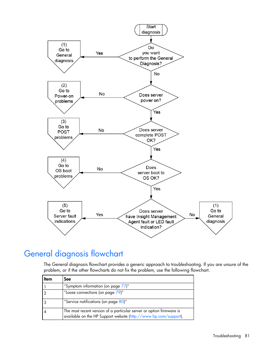 General diagnosis flowchart | HP ProLiant DL380 G6 Server User Manual | Page 81 / 117