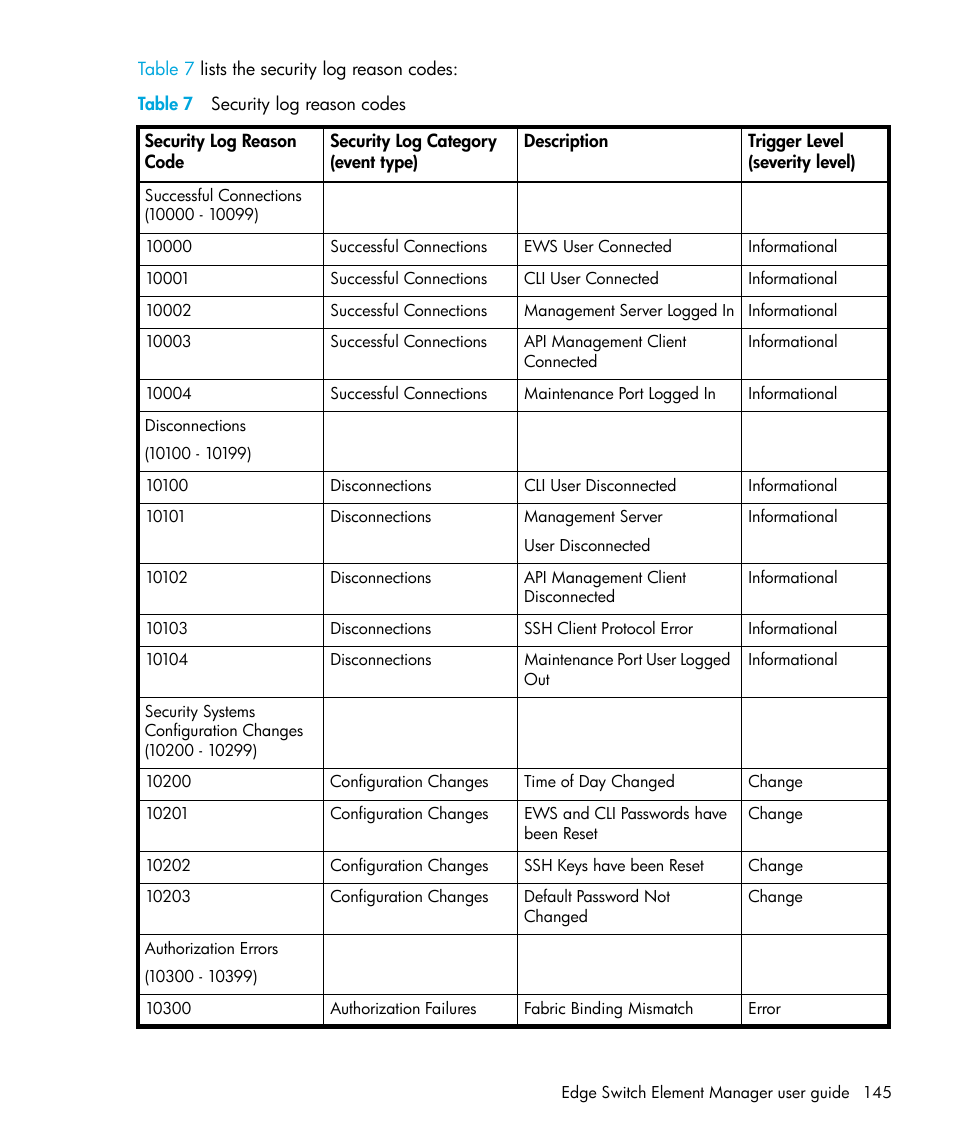 Table 7 security log reason codes, 7 security log reason codes | HP StorageWorks 2.32 Edge Switch User Manual | Page 145 / 228