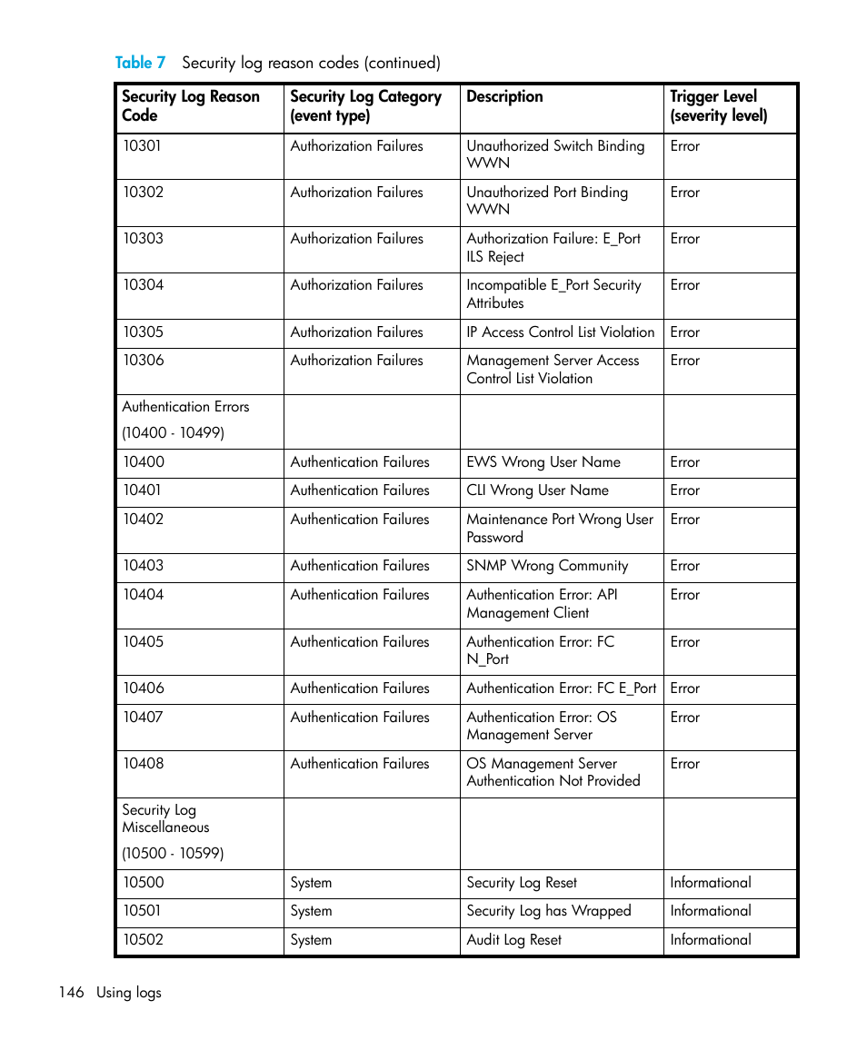 HP StorageWorks 2.32 Edge Switch User Manual | Page 146 / 228