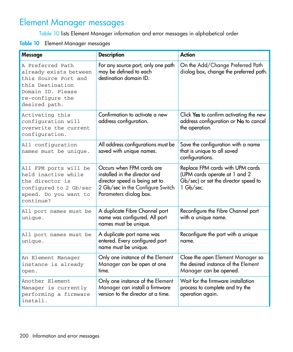 Element manager messages, Table 10 element manager messages | HP StorageWorks 2.32 Edge Switch User Manual | Page 200 / 228