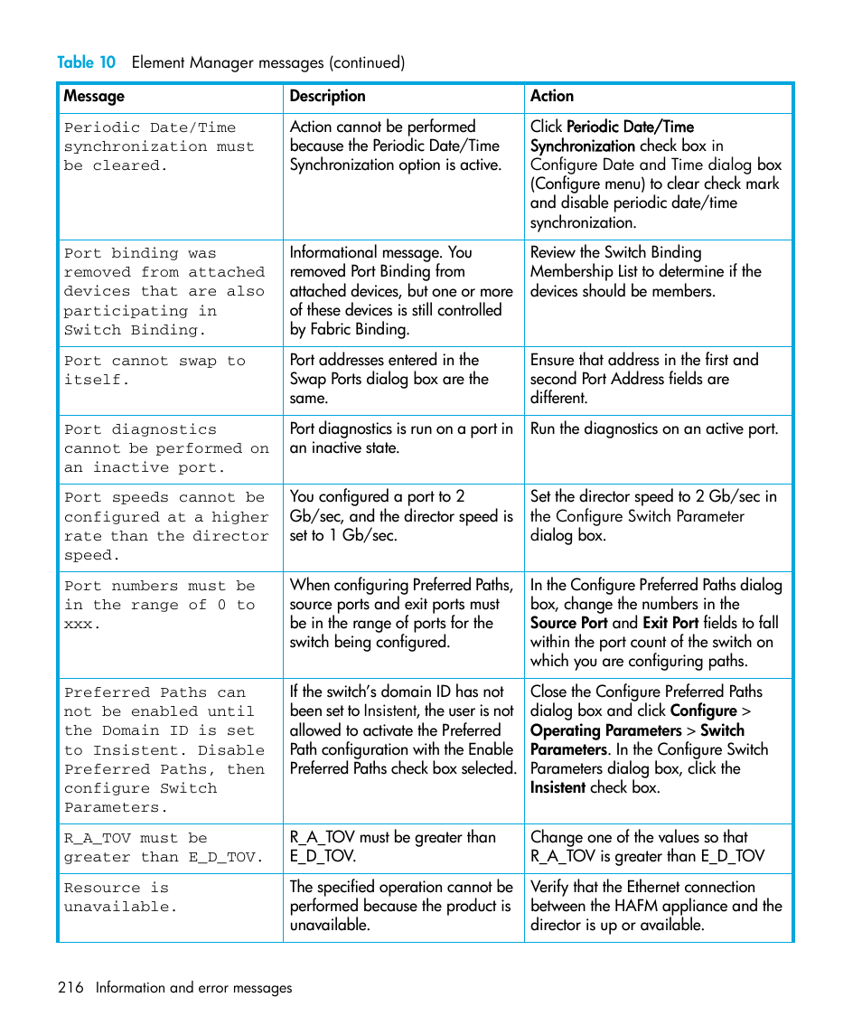 HP StorageWorks 2.32 Edge Switch User Manual | Page 216 / 228