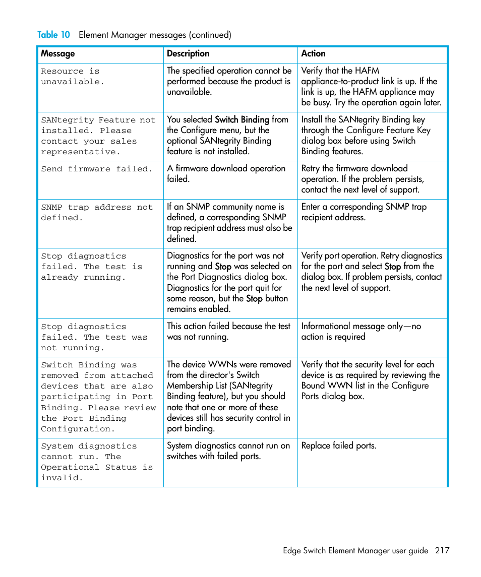 HP StorageWorks 2.32 Edge Switch User Manual | Page 217 / 228