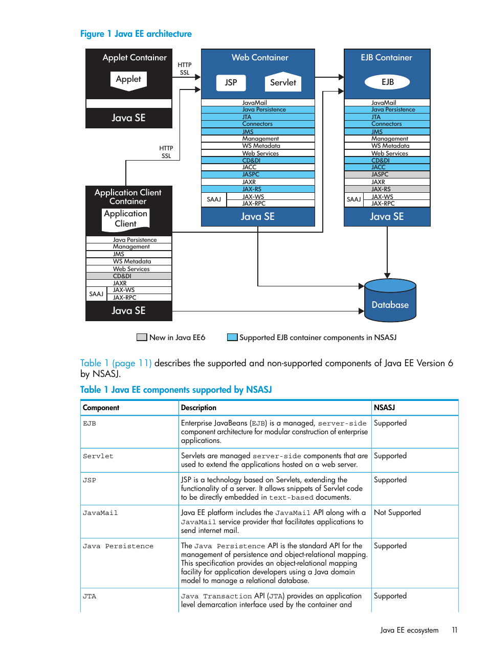 Java se, Figure 1 java ee architecture, Database | HP Integrity NonStop H-Series User Manual | Page 11 / 115