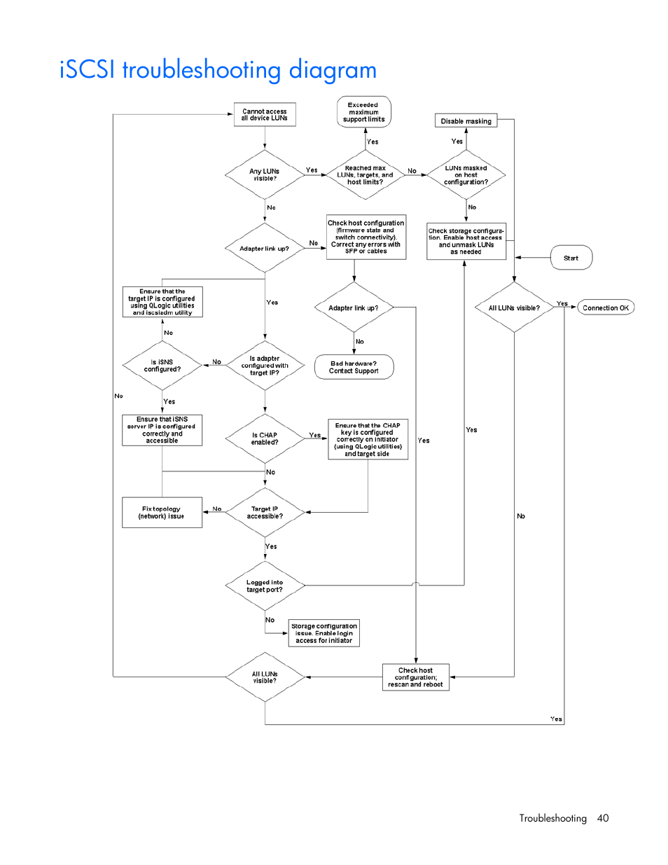 Iscsi troubleshooting diagram | HP QLogic QMH4062 1GbE iSCSI Adapter for c-Class BladeSystem User Manual | Page 40 / 45