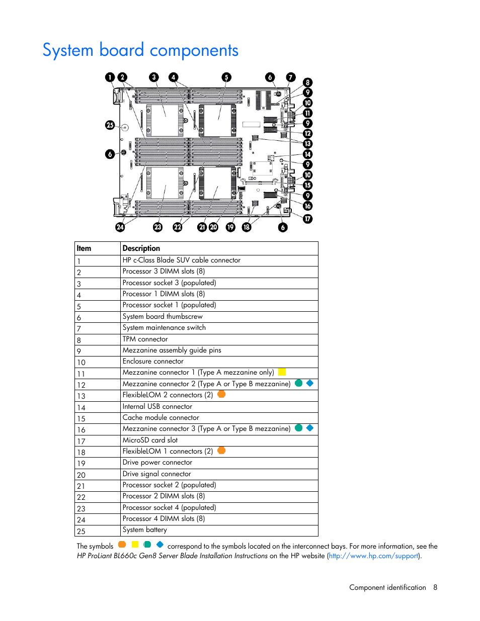 System board components | HP ProLiant BL660c Gen8 Server Blade User Manual | Page 8 / 87