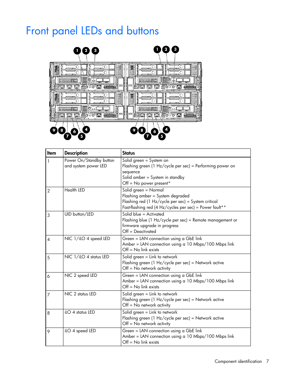 Front panel leds and buttons | HP ProLiant SL250s Gen8 Server User Manual | Page 7 / 115