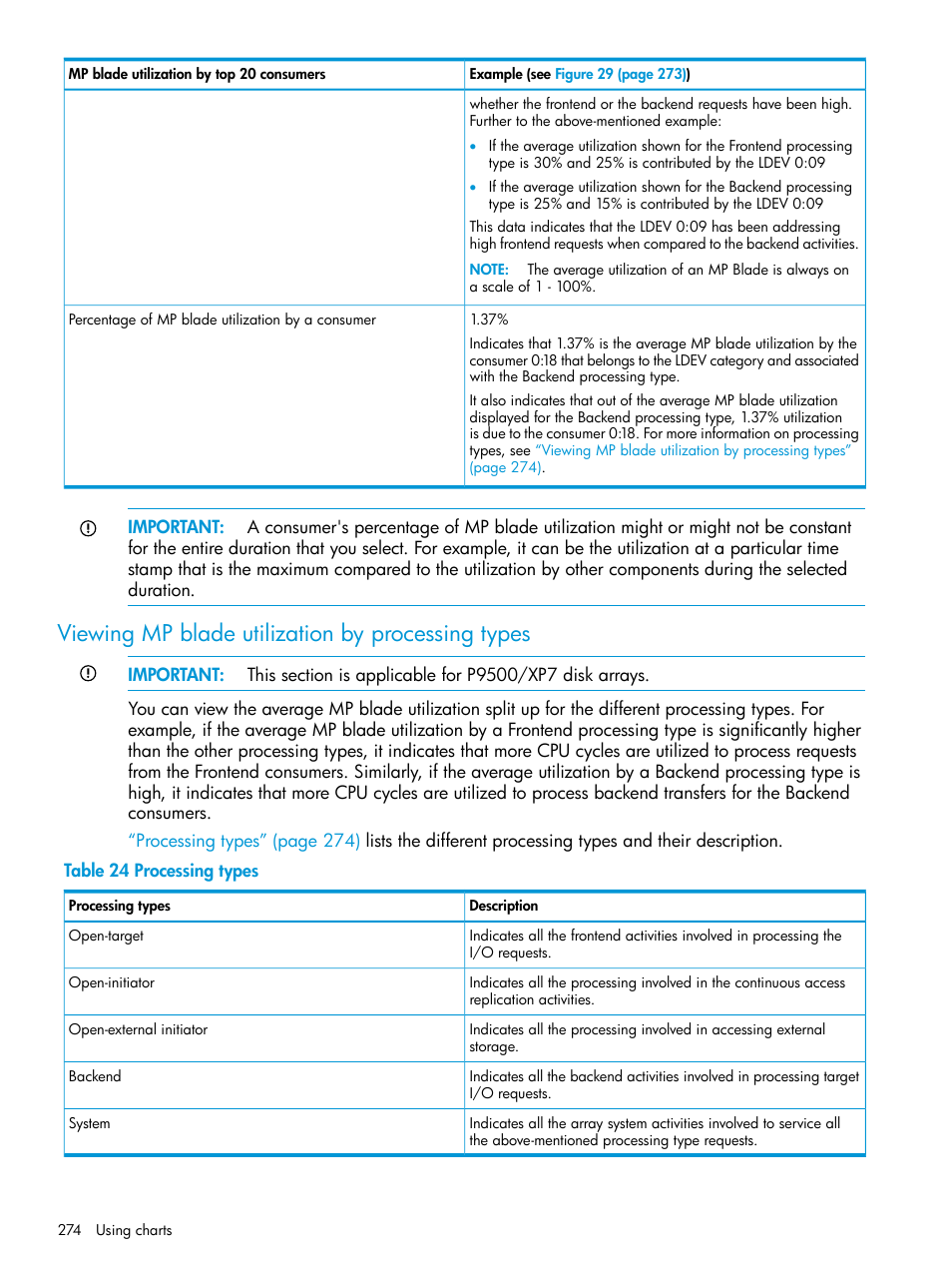 Viewing mp blade utilization by processing types, Processing, Viewing | Viewing mp blade utilization | HP XP Performance Advisor Software User Manual | Page 274 / 414