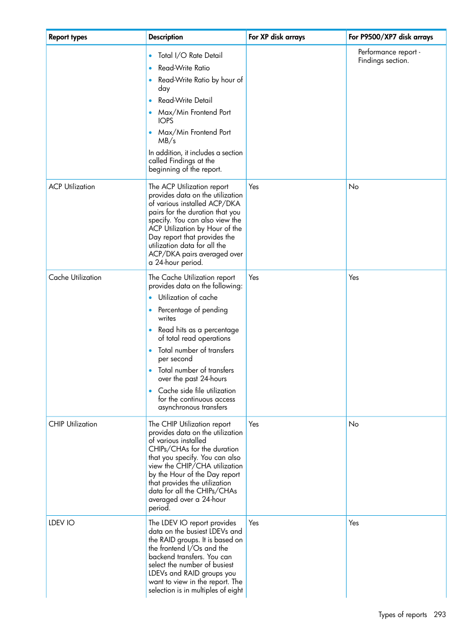 HP XP Performance Advisor Software User Manual | Page 293 / 414