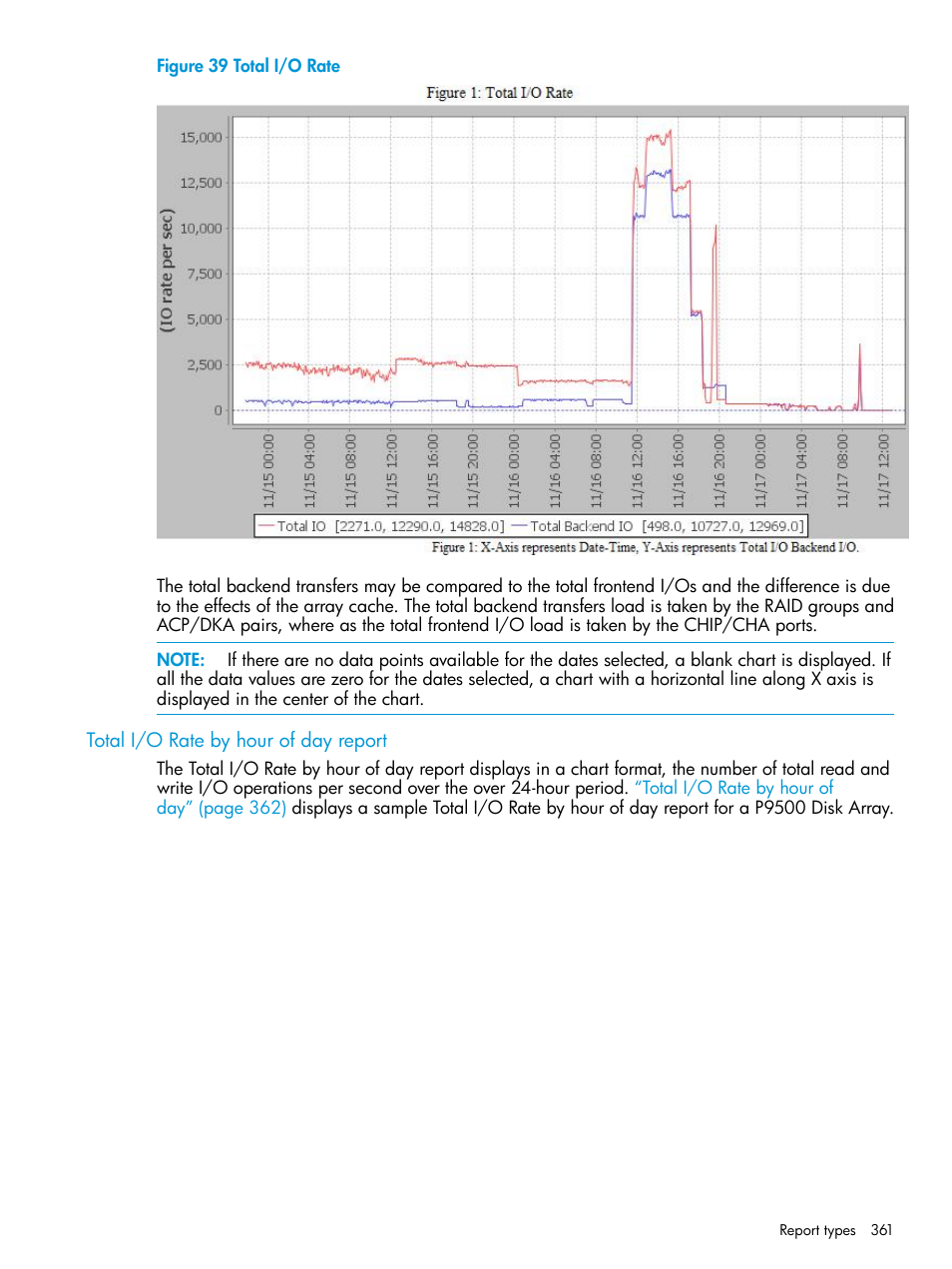Total i/o rate by hour of day report | HP XP Performance Advisor Software User Manual | Page 361 / 414