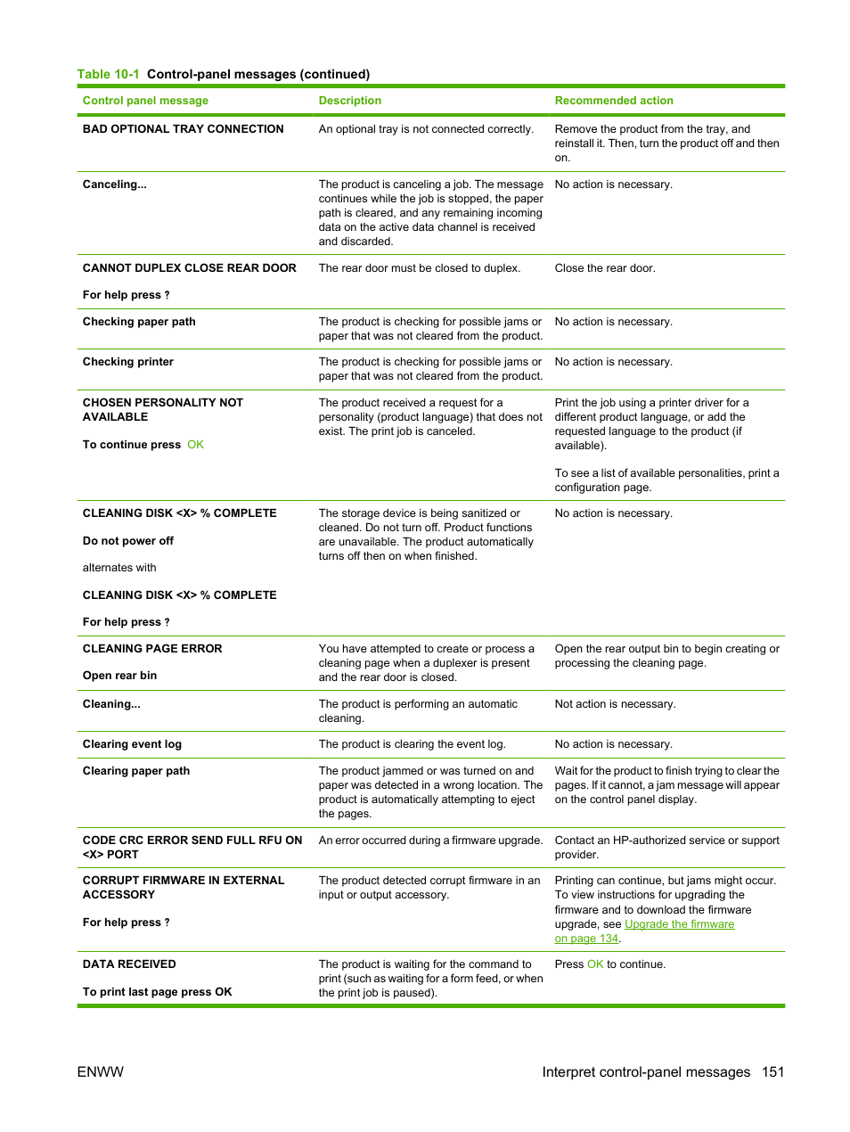 Enww interpret control-panel messages 151 | HP LaserJet P4015 Printer series User Manual | Page 163 / 246