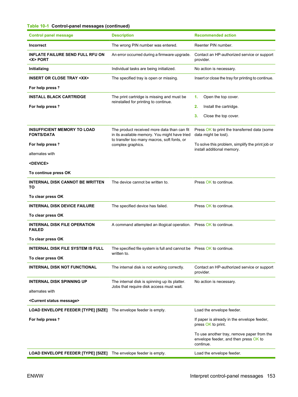 Enww interpret control-panel messages 153 | HP LaserJet P4015 Printer series User Manual | Page 165 / 246