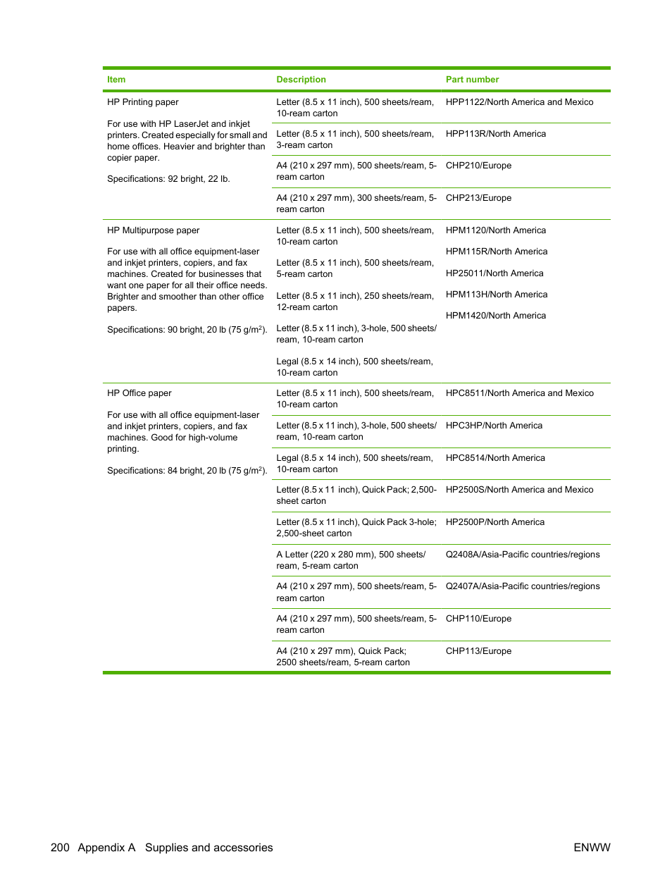 200 appendix a supplies and accessories enww | HP LaserJet P4015 Printer series User Manual | Page 212 / 246