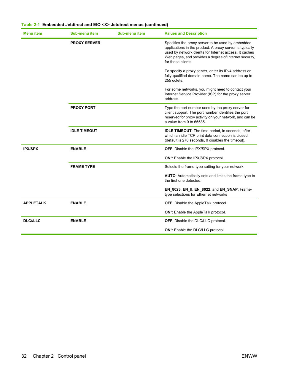 32 chapter 2 control panel enww | HP LaserJet P4015 Printer series User Manual | Page 44 / 246