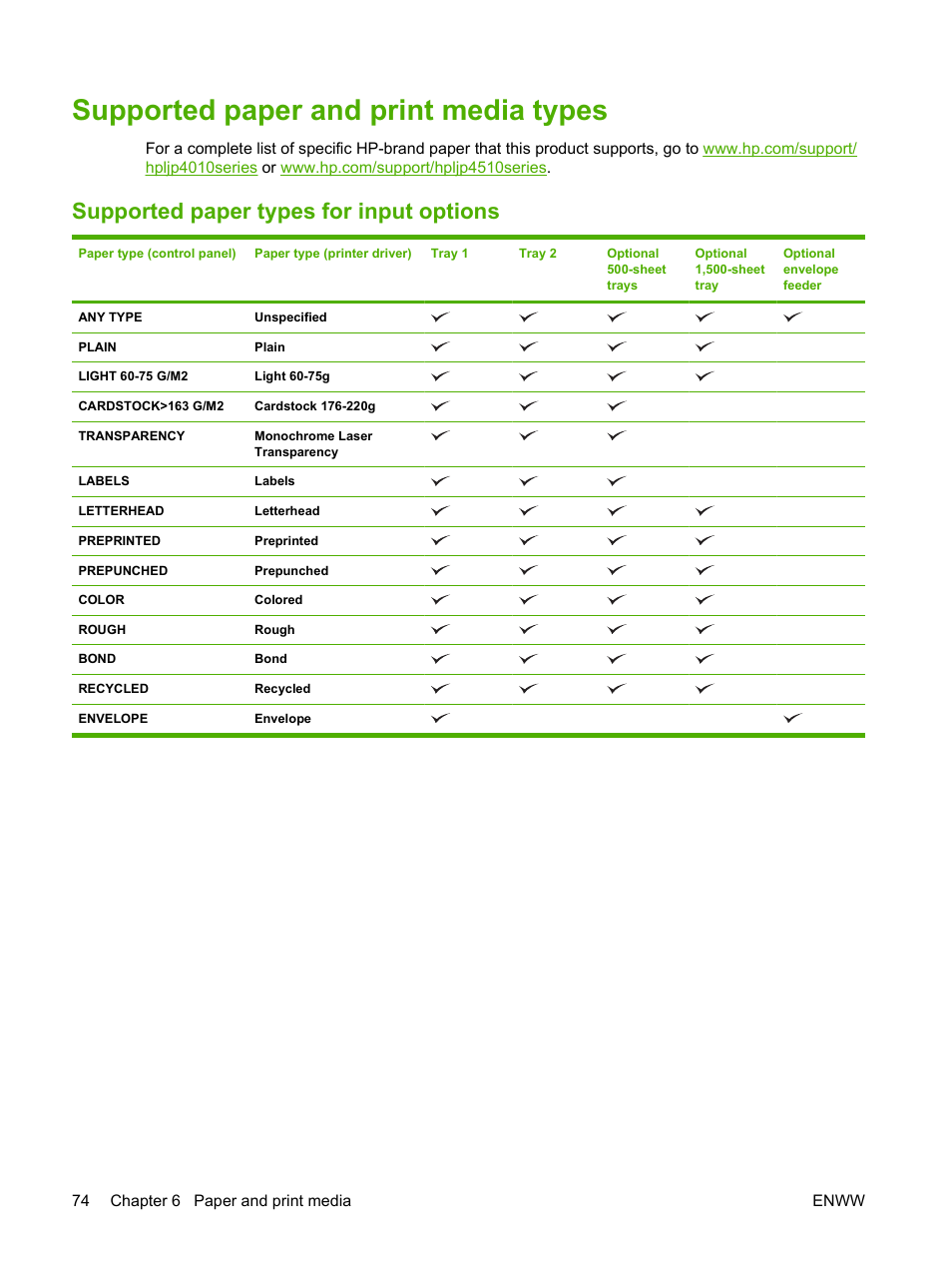 Supported paper and print media types, Supported paper types for input options | HP LaserJet P4015 Printer series User Manual | Page 86 / 246