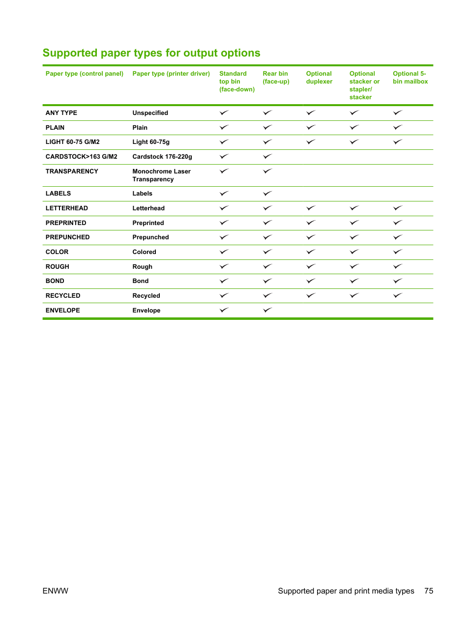 Supported paper types for output options, Enww supported paper and print media types 75 | HP LaserJet P4015 Printer series User Manual | Page 87 / 246
