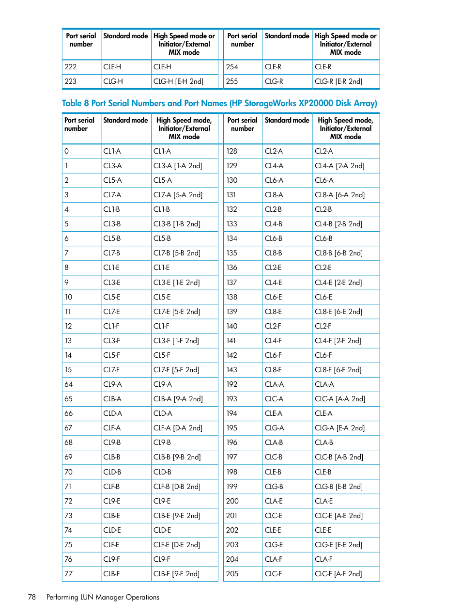 Port serial numbers and port names (hp, Port serial numbers | HP StorageWorks XP Remote Web Console Software User Manual | Page 78 / 112