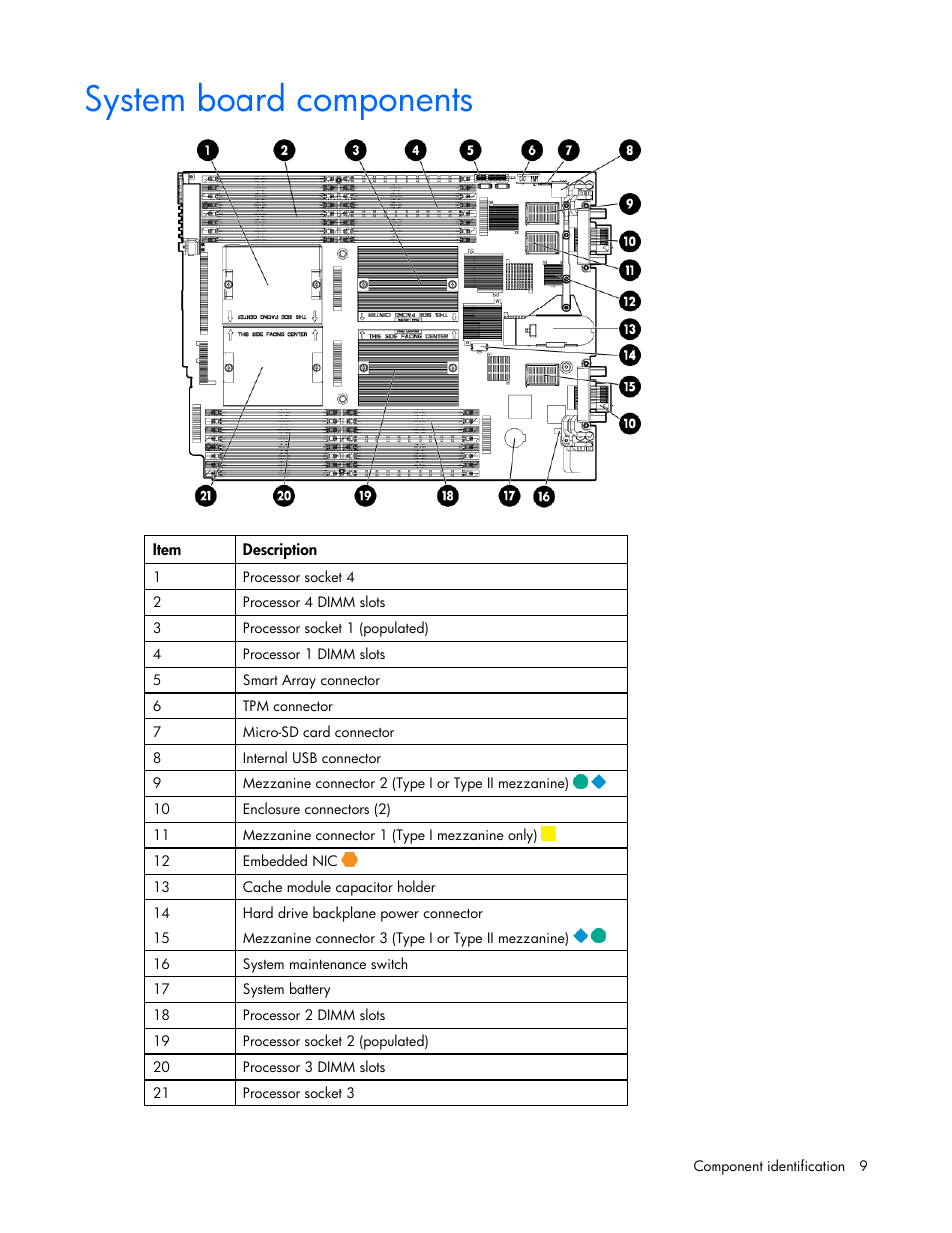 System board components | HP ProLiant BL685c G7 Server-Blade User Manual | Page 9 / 103