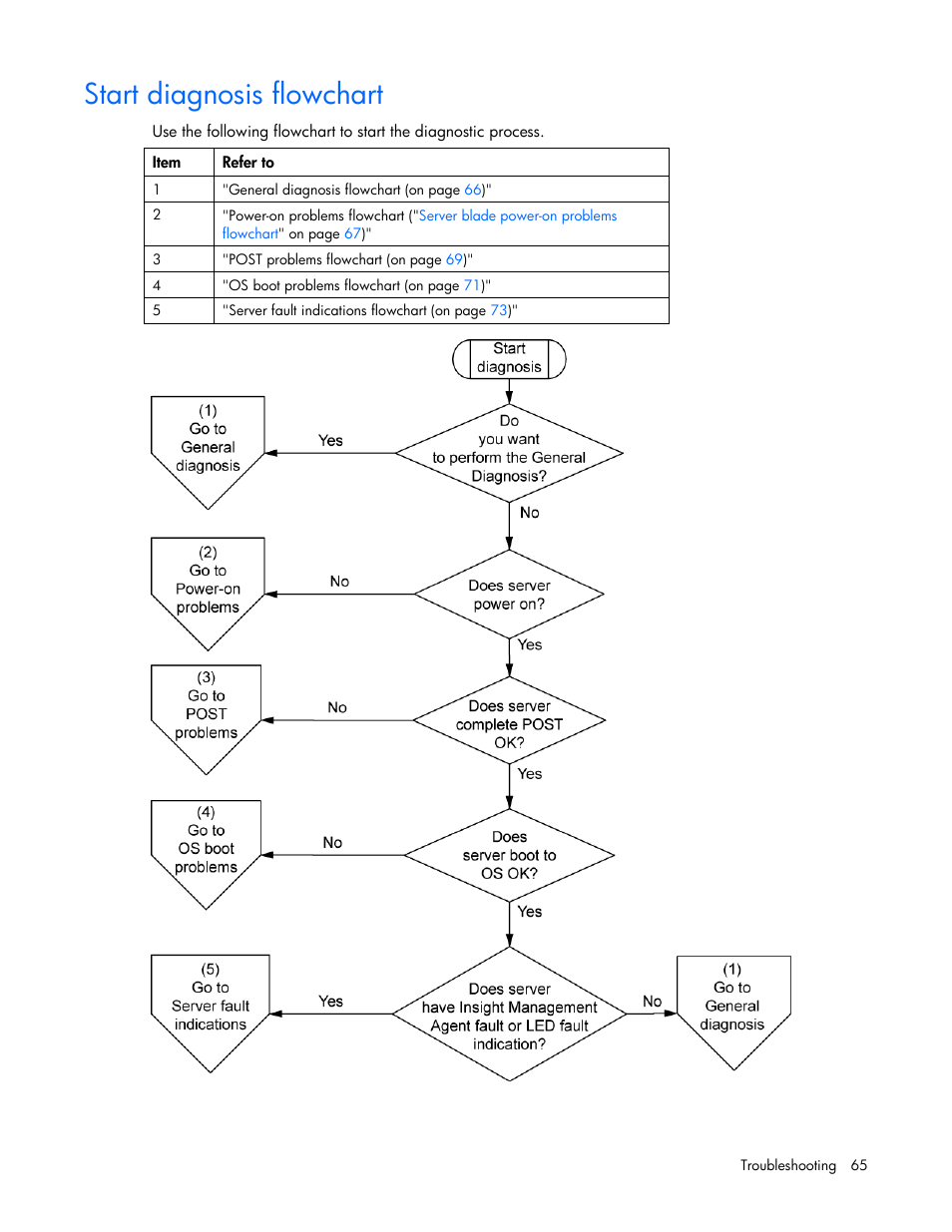 Start diagnosis flowchart | HP ProLiant BL465c G7 Server-Blade User Manual | Page 65 / 98