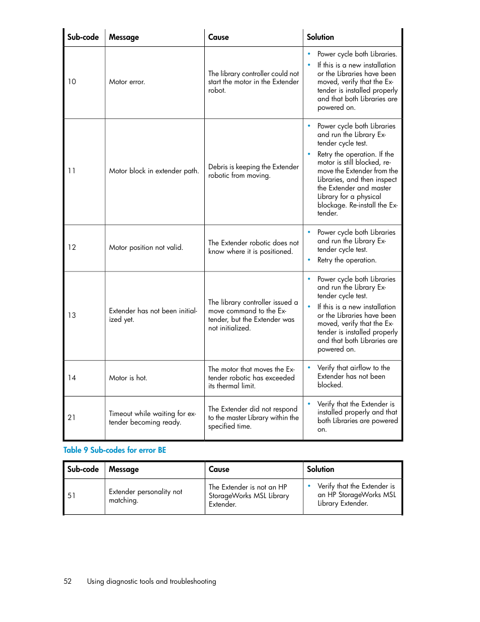 Sub-codes for error be, Table | HP StoreEver MSL Tape Libraries User Manual | Page 52 / 96