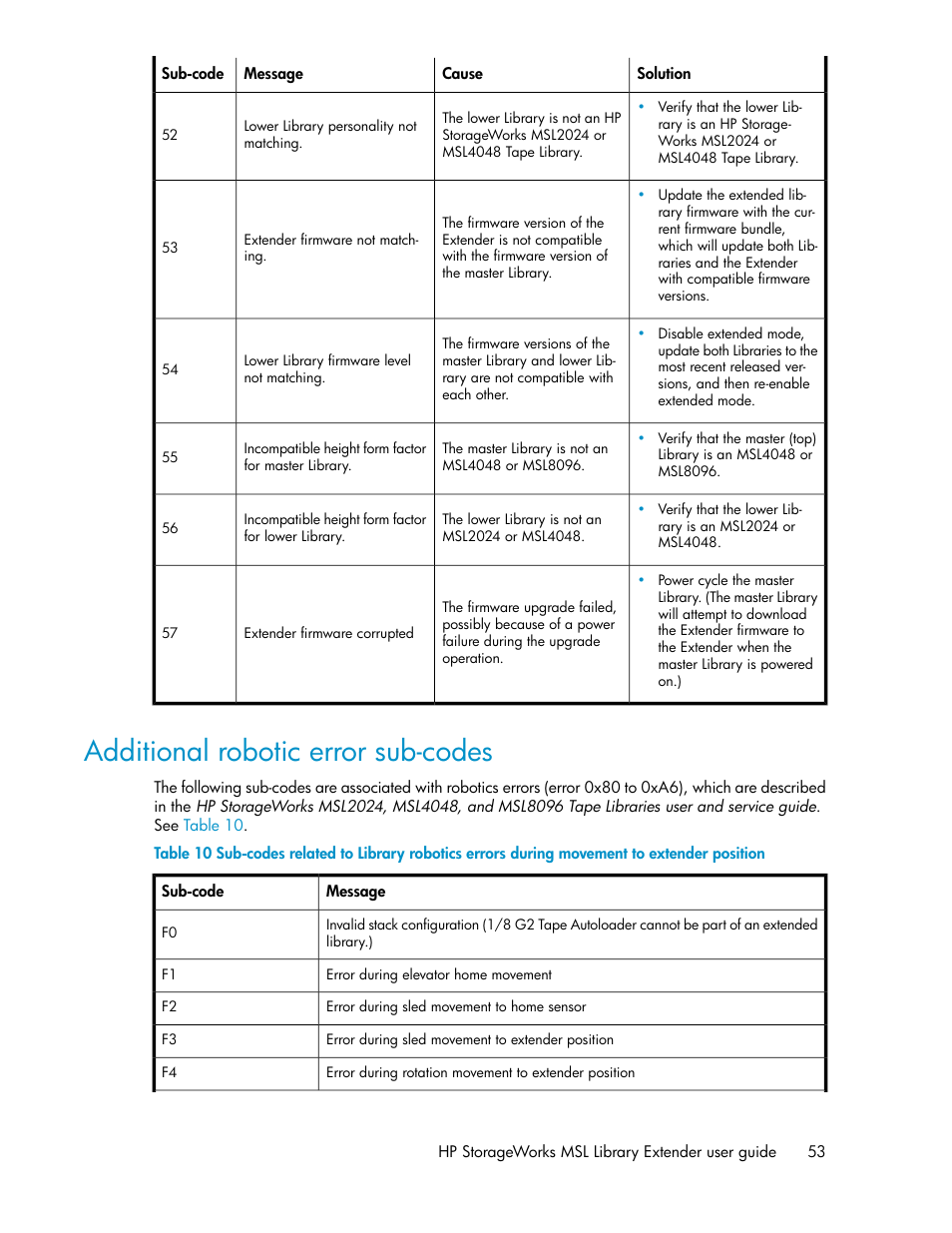 Additional robotic error sub-codes | HP StoreEver MSL Tape Libraries User Manual | Page 53 / 96