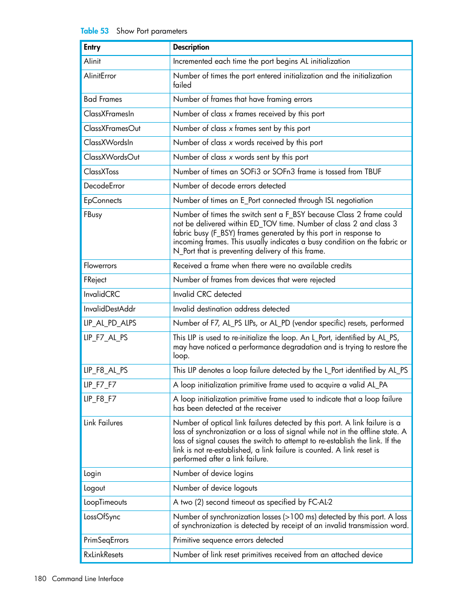 Table 53 | HP McDATA 4Gb SAN Switch for HP BladeSystem p-Class User Manual | Page 180 / 226