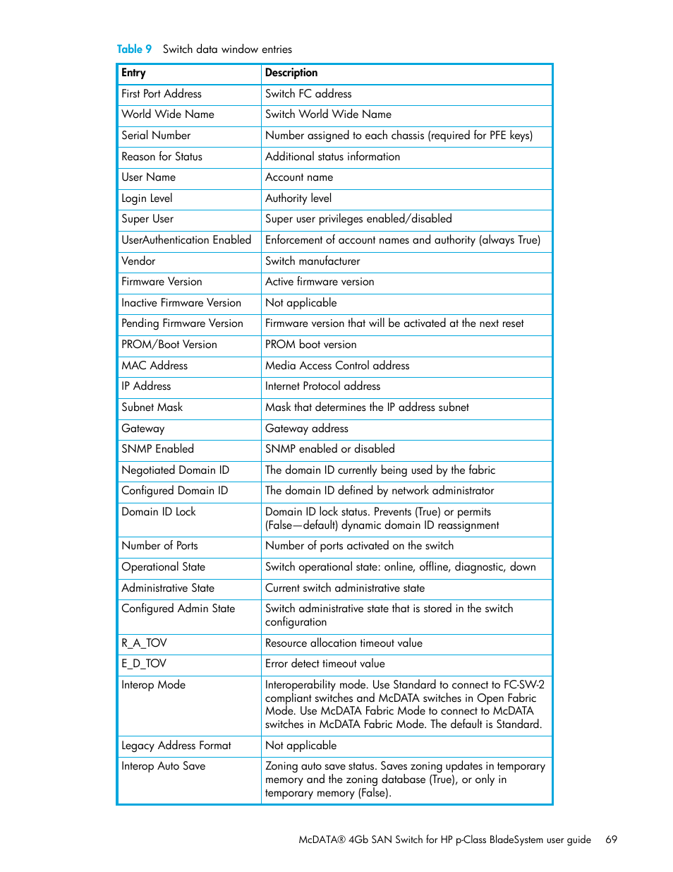 Table 9 switch data window entries, 9 switch data window entries, Table 9 | HP McDATA 4Gb SAN Switch for HP BladeSystem p-Class User Manual | Page 69 / 226