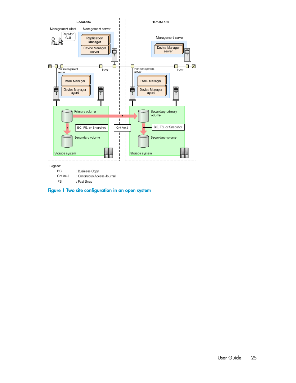 Two site configuration in an open system | HP XP Array Manager Software User Manual | Page 25 / 472