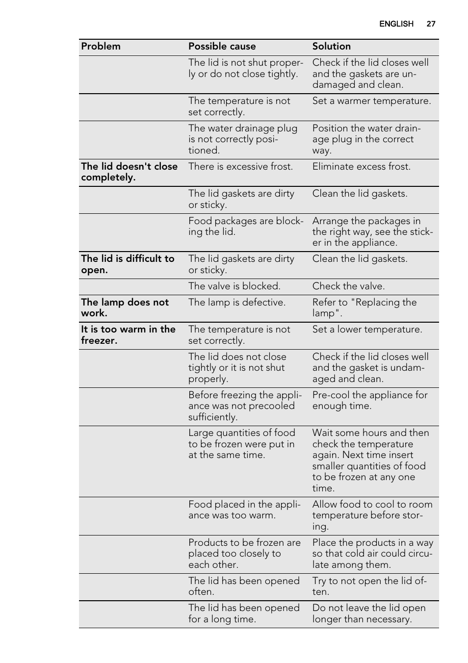 AEG A92300HLW0 User Manual | Page 27 / 68