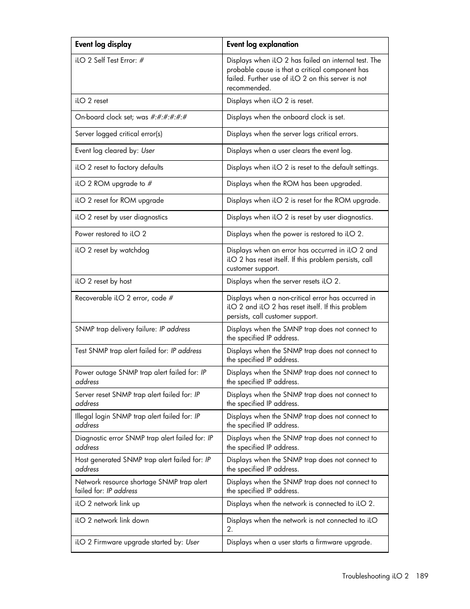 HP Integrated Lights-Out User Manual | Page 189 / 236