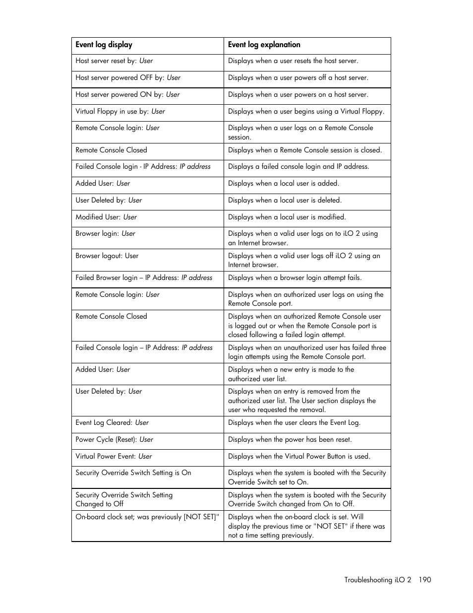 HP Integrated Lights-Out User Manual | Page 190 / 236