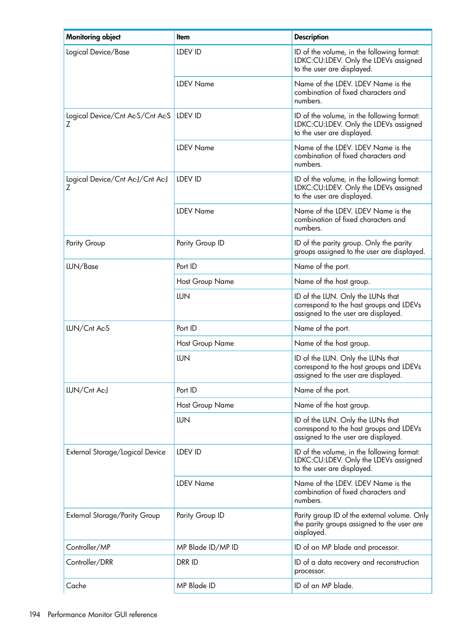 HP XP7 Storage User Manual | Page 194 / 227