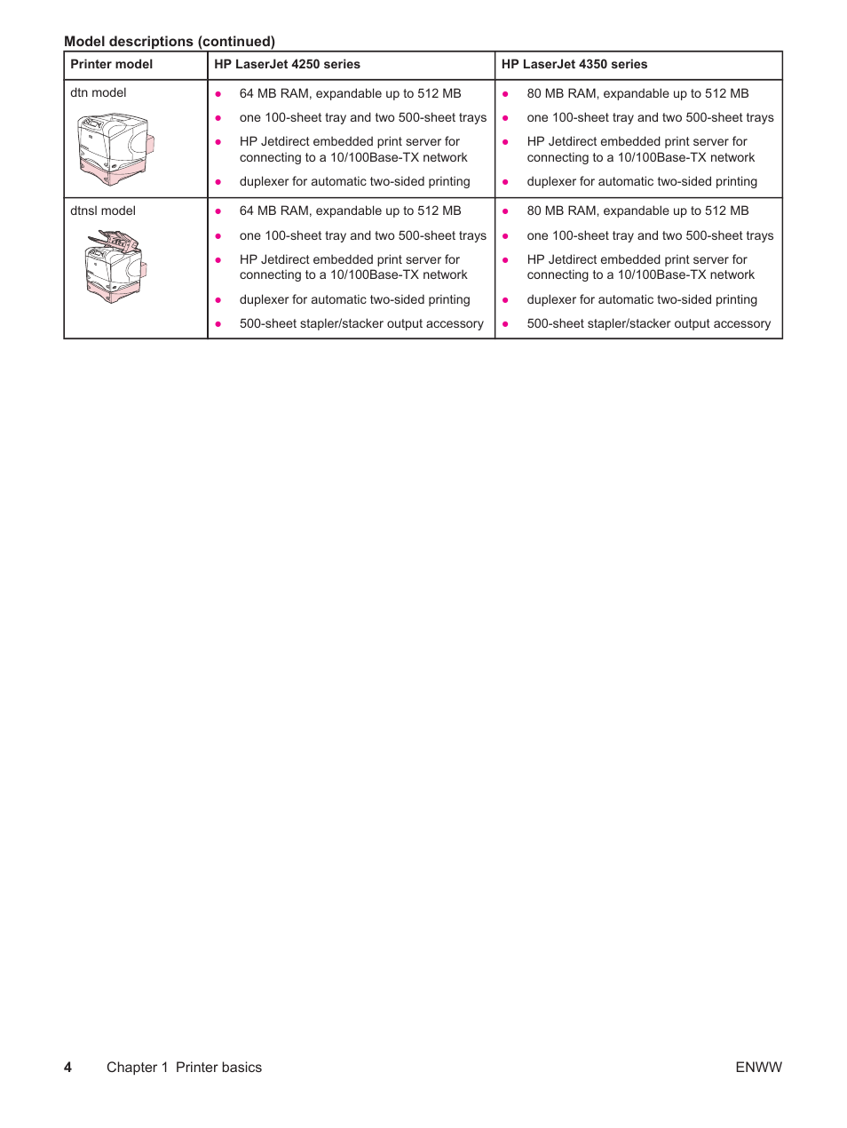 HP LaserJet 4250 User Manual | Page 16 / 304