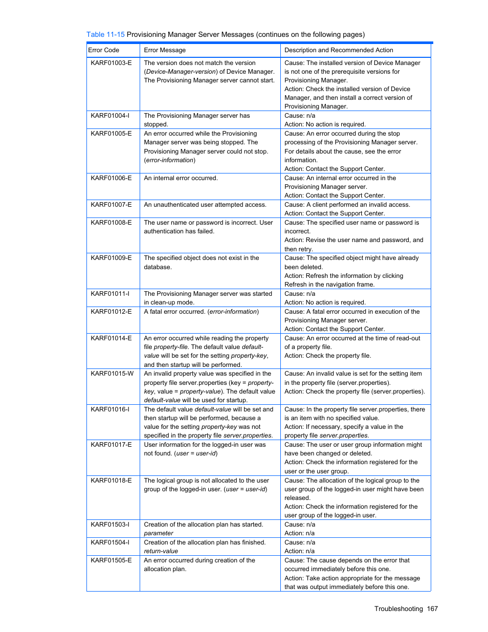 Provisioning manager server messages, Figure 11-1 message dialog example, Table 11-13 package serial number | Table 11-14 message type | HP StorageWorks XP48 Disk Array User Manual | Page 167 / 203