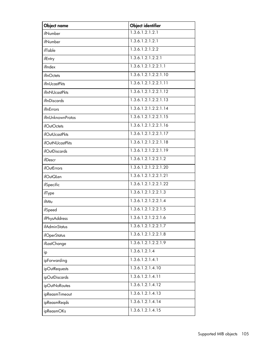 HP ProLiant SL2500 Scalable System User Manual | Page 105 / 117